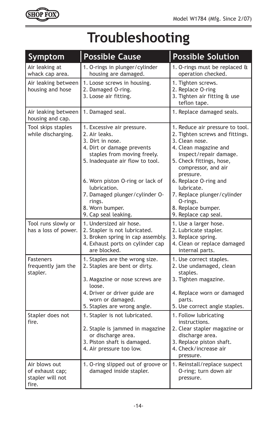 Troubleshooting, Symptom possible cause possible solution | Woodstock W1784 User Manual | Page 16 / 20