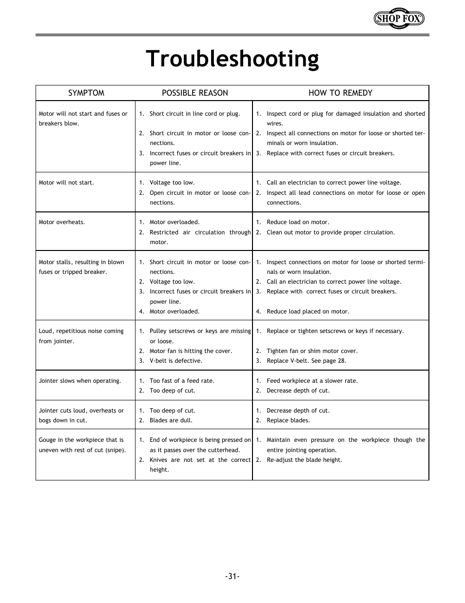 Troubleshooting, Symptom, Possible reason | How to remedy | Woodstock W1694 User Manual | Page 33 / 44