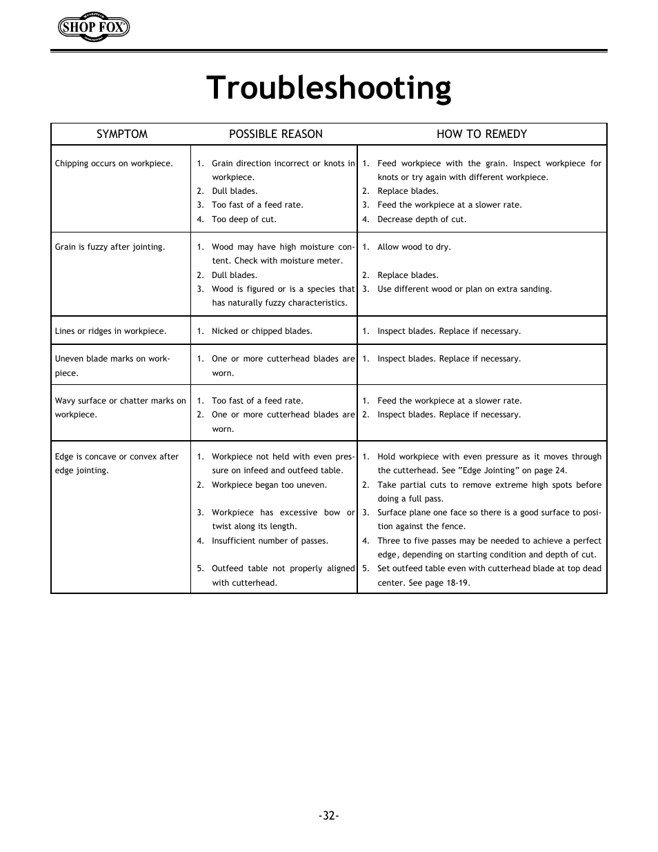 Troubleshooting, Symptom, Possible reason | How to remedy | Woodstock W1694 User Manual | Page 34 / 44