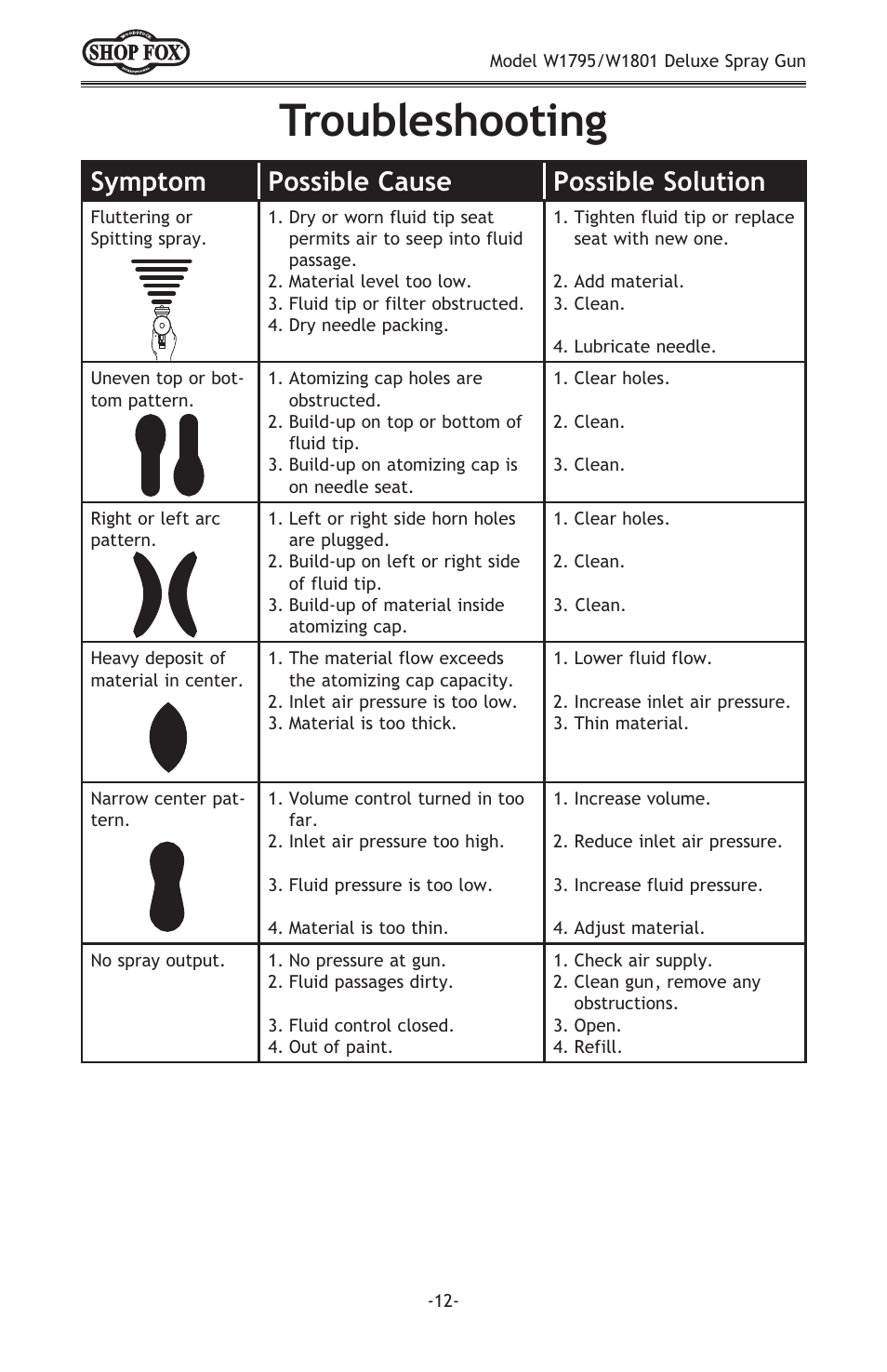 Troubleshooting, Symptom possible cause possible solution | Woodstock W1801 User Manual | Page 14 / 20