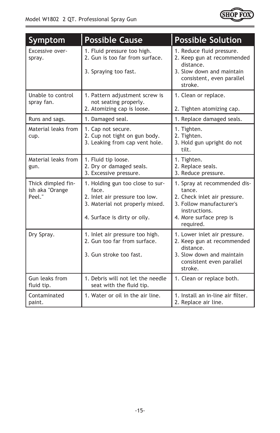 Symptom possible cause possible solution | Woodstock 2 QT PROFESSIONAL W1802 User Manual | Page 17 / 24