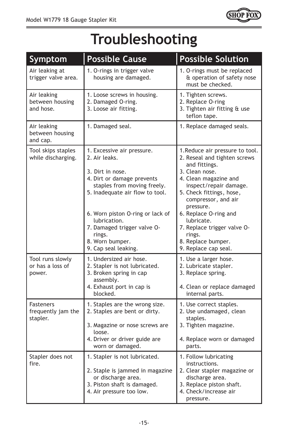 Troubleshooting, Symptom possible cause cause possible solution | Woodstock 18 GAUGE STAPLER KIT W1779 User Manual | Page 17 / 20