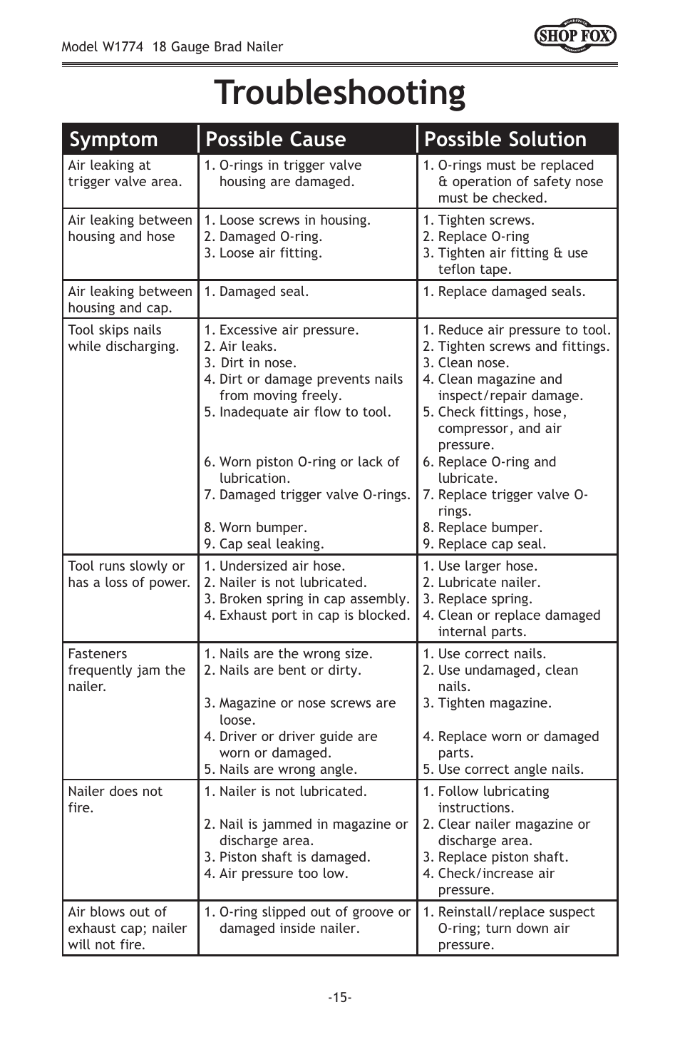 Troubleshooting, Symptom possible cause possible solution | Woodstock W1774 User Manual | Page 17 / 20