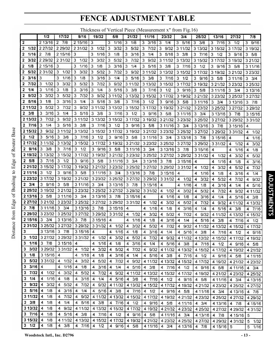 Fence adjustment table | Woodstock D2796 User Manual | Page 15 / 25