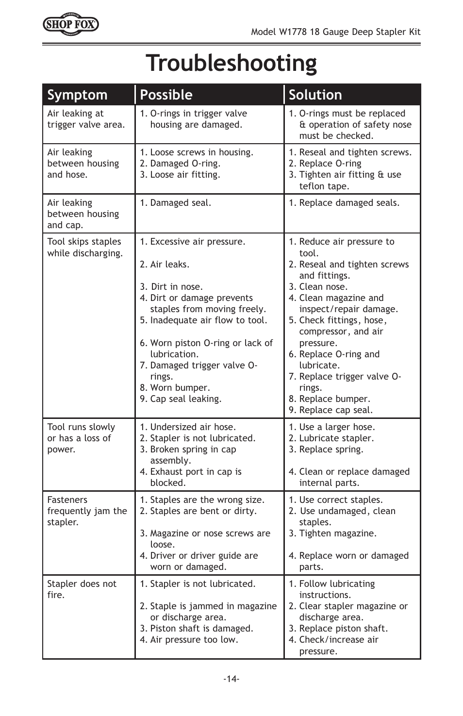 Troubleshooting, Symptom possible cause solution | Woodstock SHOP FOX W1778 User Manual | Page 16 / 20