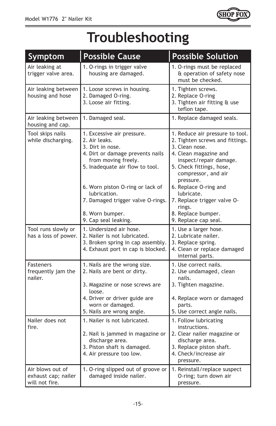 Troubleshooting, Symptom possible cause possible solution | Woodstock W1776 User Manual | Page 17 / 20