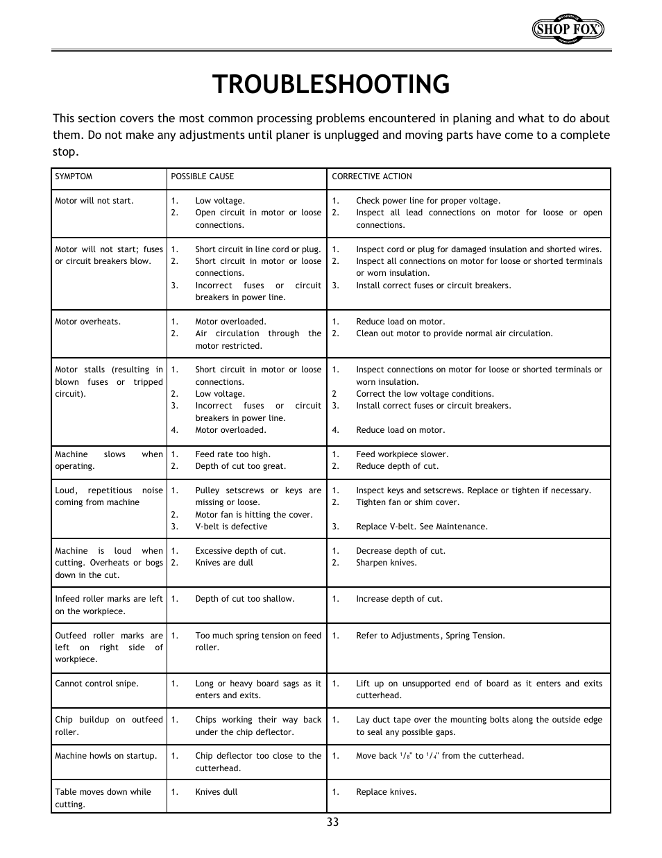 Troubleshooting | Woodstock W1683 User Manual | Page 37 / 50