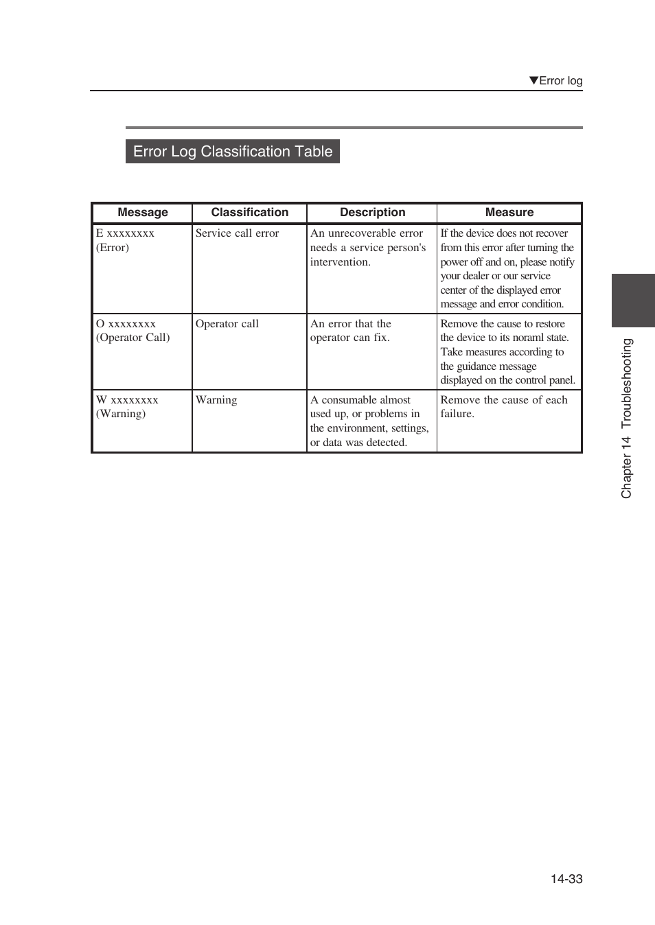 Error log classification table | Seiko Instruments SII Black-and-White Raster Plotter LP-1020 User Manual | Page 249 / 290