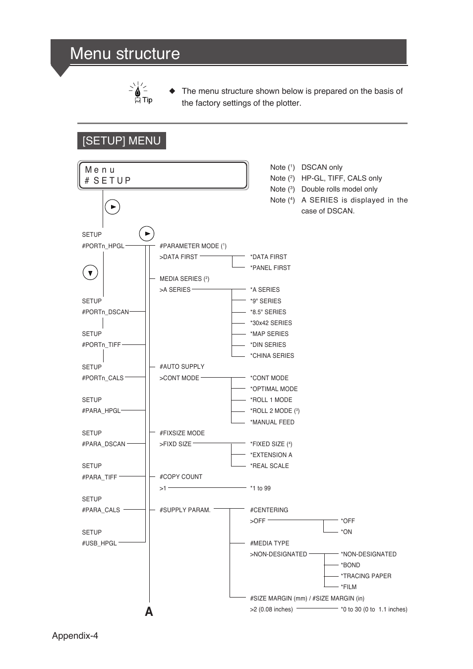 Menu structure, Setup] menu, Appendix-4 | Seiko Instruments SII Black-and-White Raster Plotter LP-1020 User Manual | Page 258 / 290