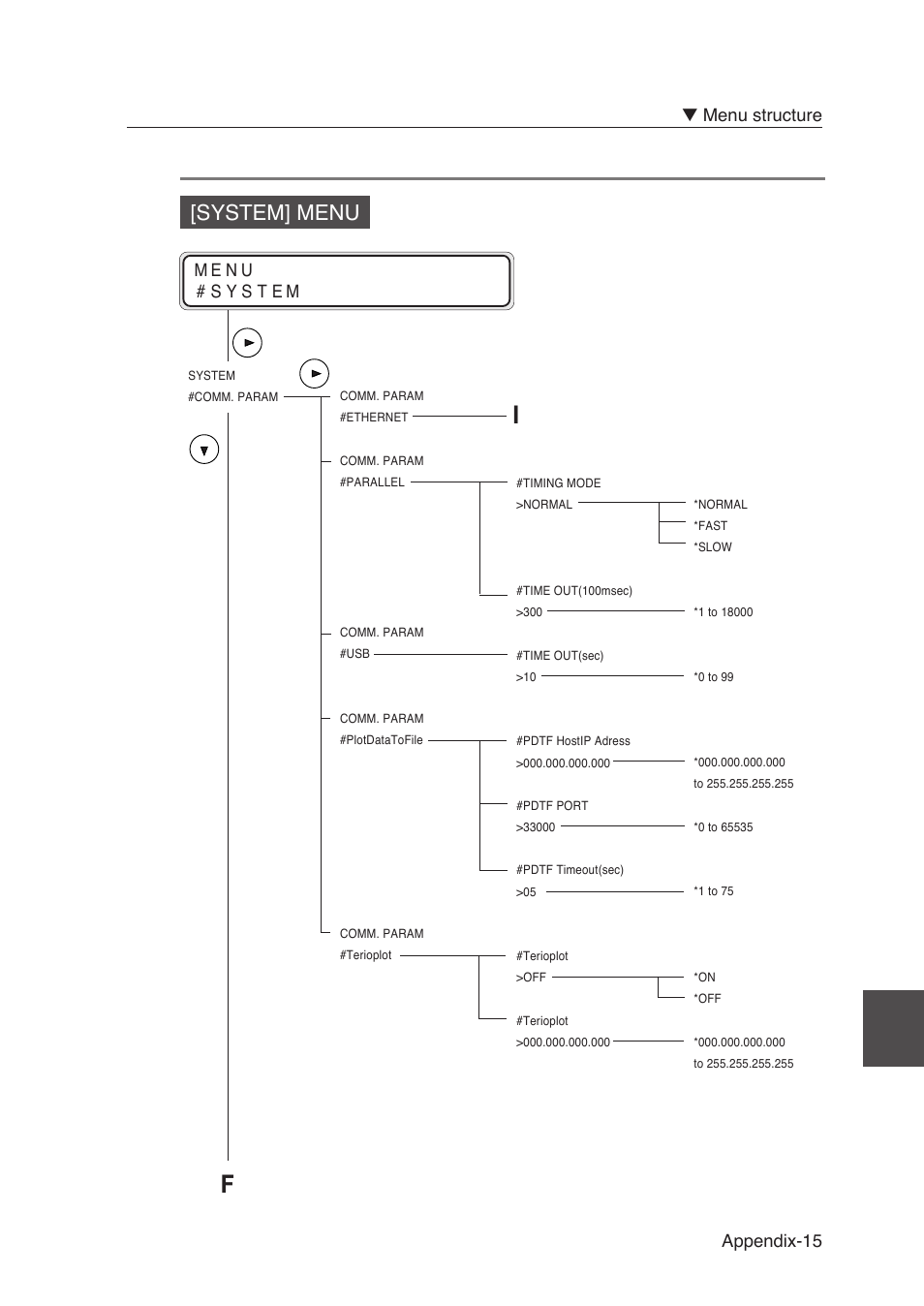 System] menu, Appendix-15 ▼ menu structure | Seiko Instruments SII Black-and-White Raster Plotter LP-1020 User Manual | Page 269 / 290