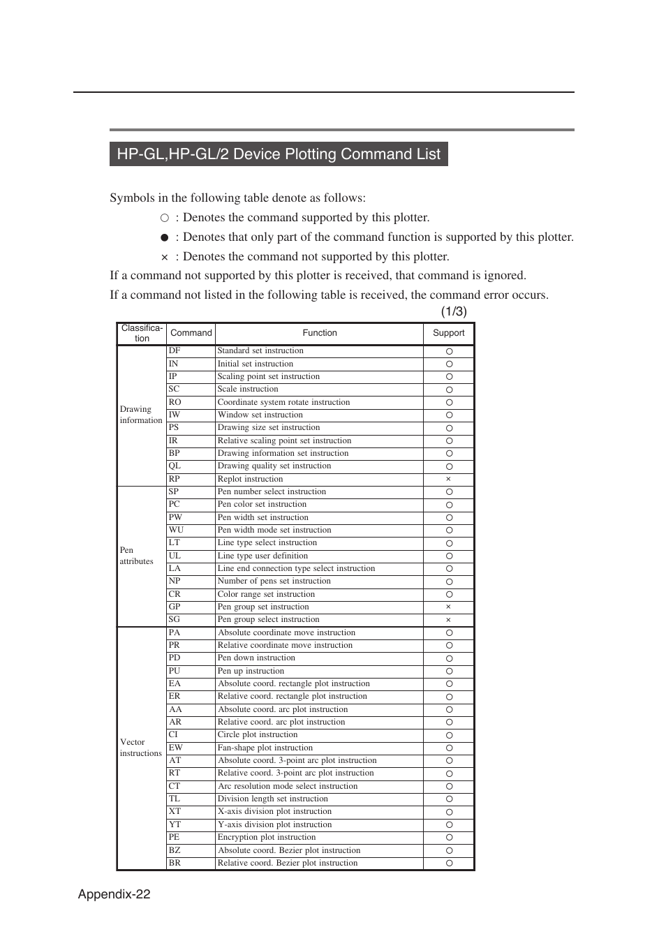 Hp-gl,hp-gl/2 device plotting command list, Appendix-22 | Seiko Instruments SII Black-and-White Raster Plotter LP-1020 User Manual | Page 276 / 290
