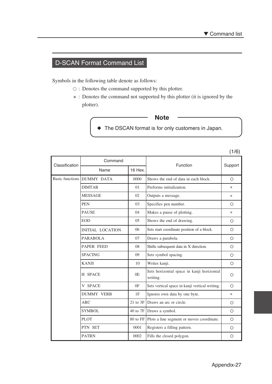 D-scan format command list, Appendix-27 ▼ command list | Seiko Instruments SII Black-and-White Raster Plotter LP-1020 User Manual | Page 281 / 290