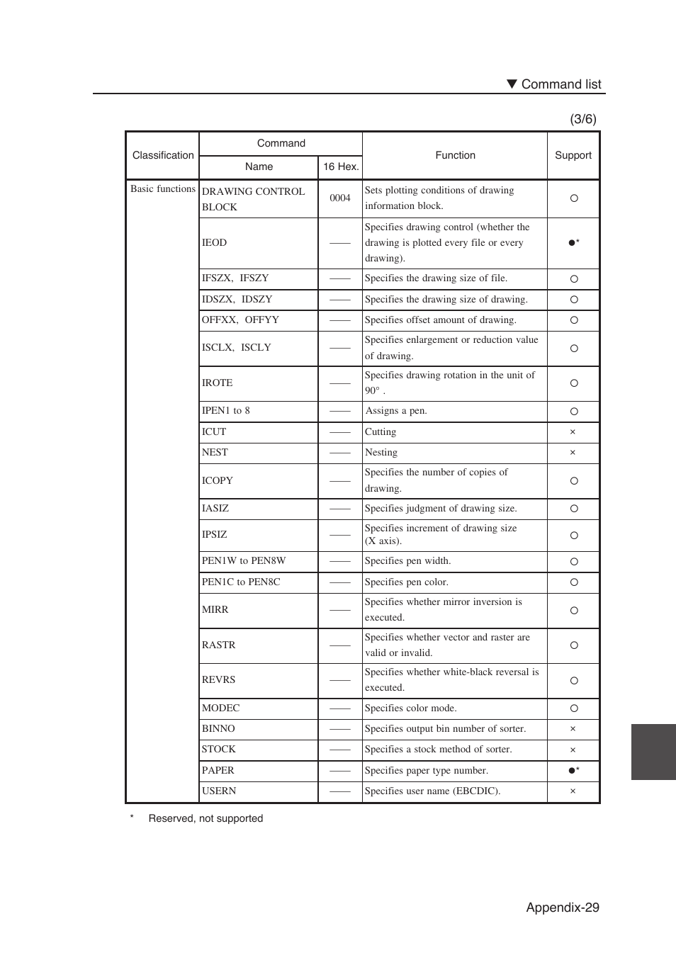 Appendix-29 ▼ command list | Seiko Instruments SII Black-and-White Raster Plotter LP-1020 User Manual | Page 283 / 290