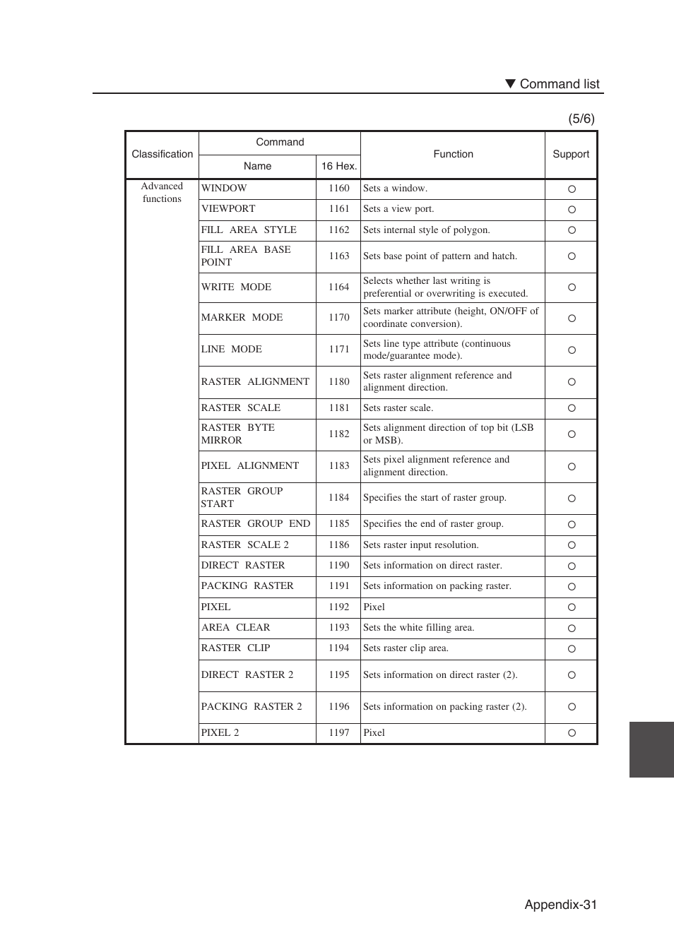 Appendix-31 ▼ command list | Seiko Instruments SII Black-and-White Raster Plotter LP-1020 User Manual | Page 285 / 290