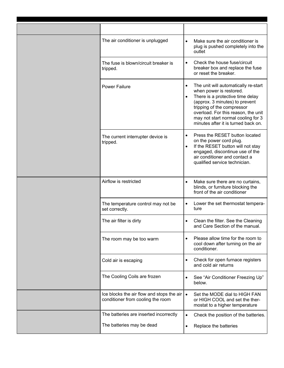 Troubleshooting | SoleusAir SG-TTW-12ESEZ User Manual | Page 13 / 15