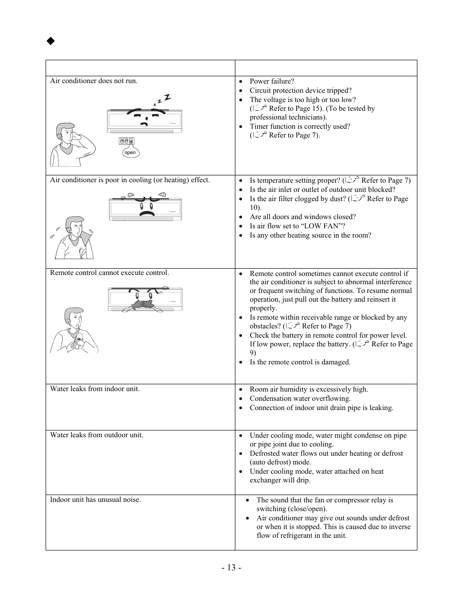 Trouble-shooting | Soleus Air KFHHP-18-ID User Manual | Page 15 / 26