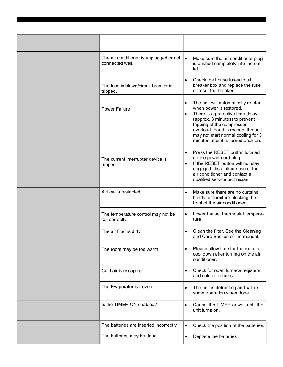 Troubleshooting | Soleus Air SG-PAC-12E1 User Manual | Page 14 / 16