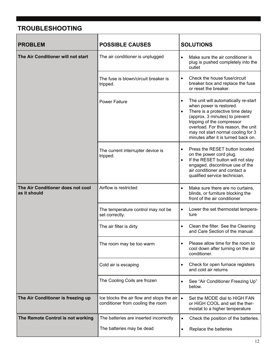Troubleshooting | SoleusAir SG-WAC-06ESE User Manual | Page 13 / 16