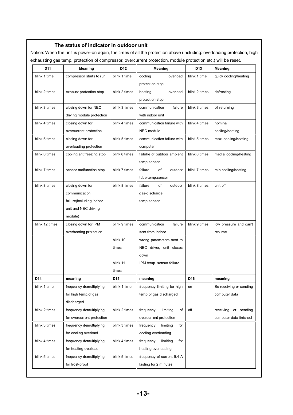 11 the status of indicator in outdoor unit | Soleus Air KFHHP-22 User Manual | Page 13 / 32
