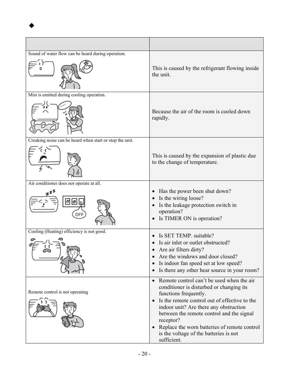 Trouble shooting, Problem | Soleus Air KFHIP-09-OD User Manual | Page 22 / 26