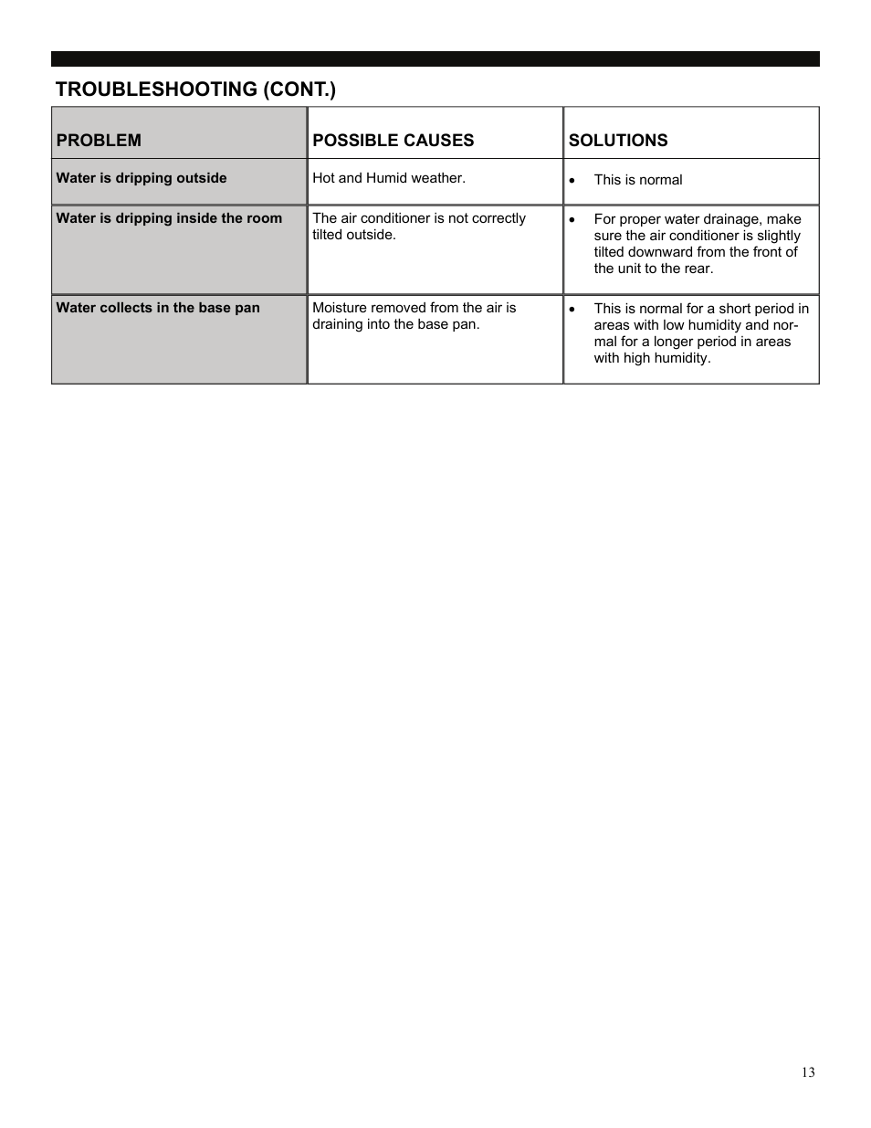 Troubleshooting (cont.) | SoleusAir SG-WAC-10ESE User Manual | Page 14 / 16