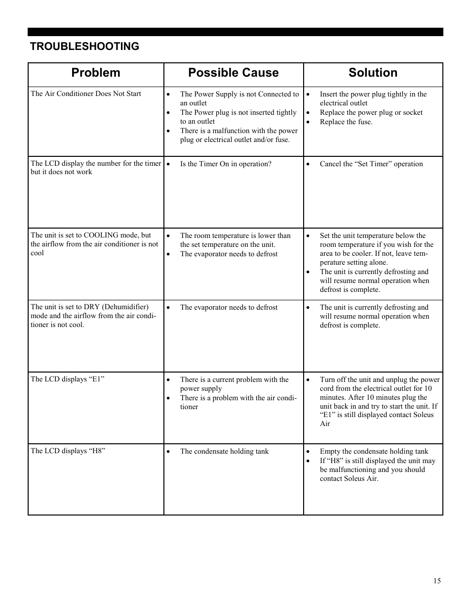 Problem possible cause solution, Troubleshooting | Soleus Air PE4-11R-03 User Manual | Page 15 / 16