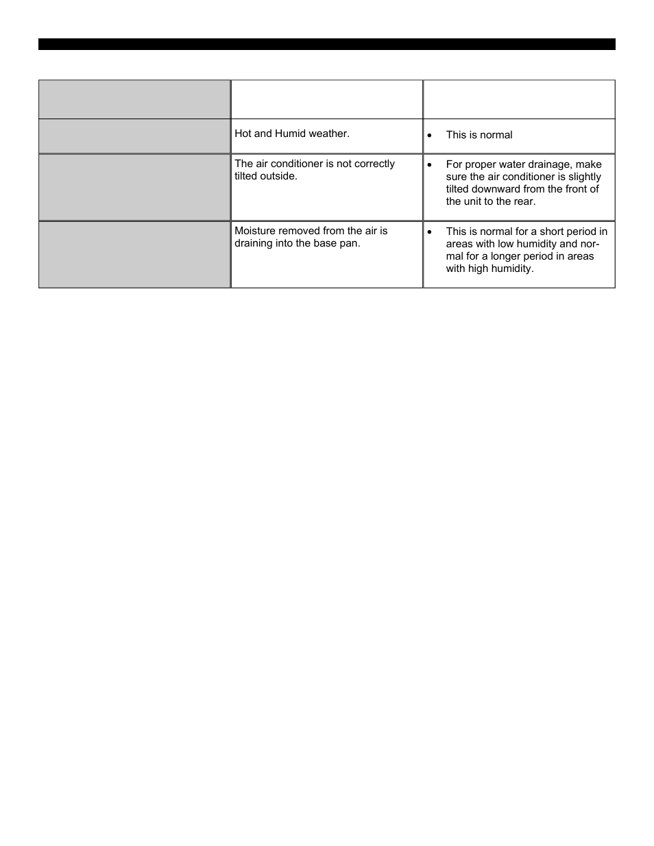 Troubleshooting (cont.) | Soleus Air Electronic Window Air Conditioner SG-WAC-25ESE-C User Manual | Page 20 / 21