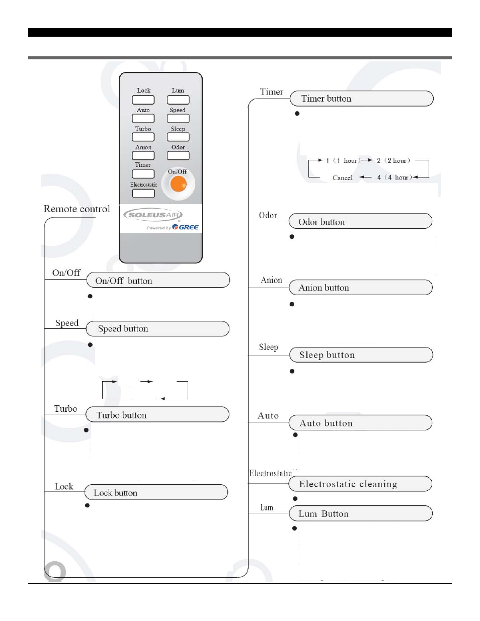 Remote control and operation | SoleusAir AH1-CC-01 User Manual | Page 7 / 11