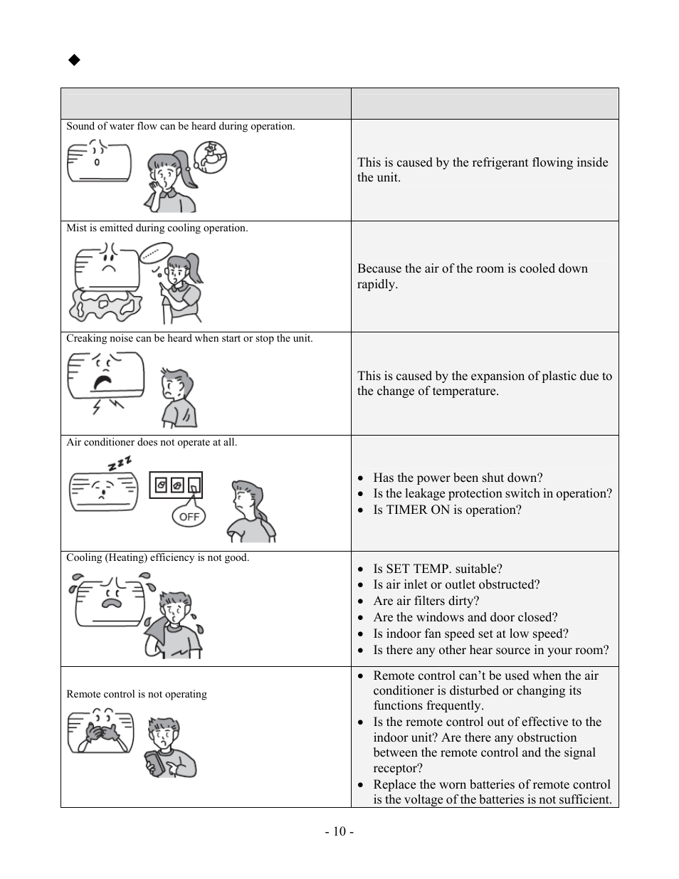 Trouble shooting, Problem | Soleus Air KFHHP-22-ID User Manual | Page 12 / 26
