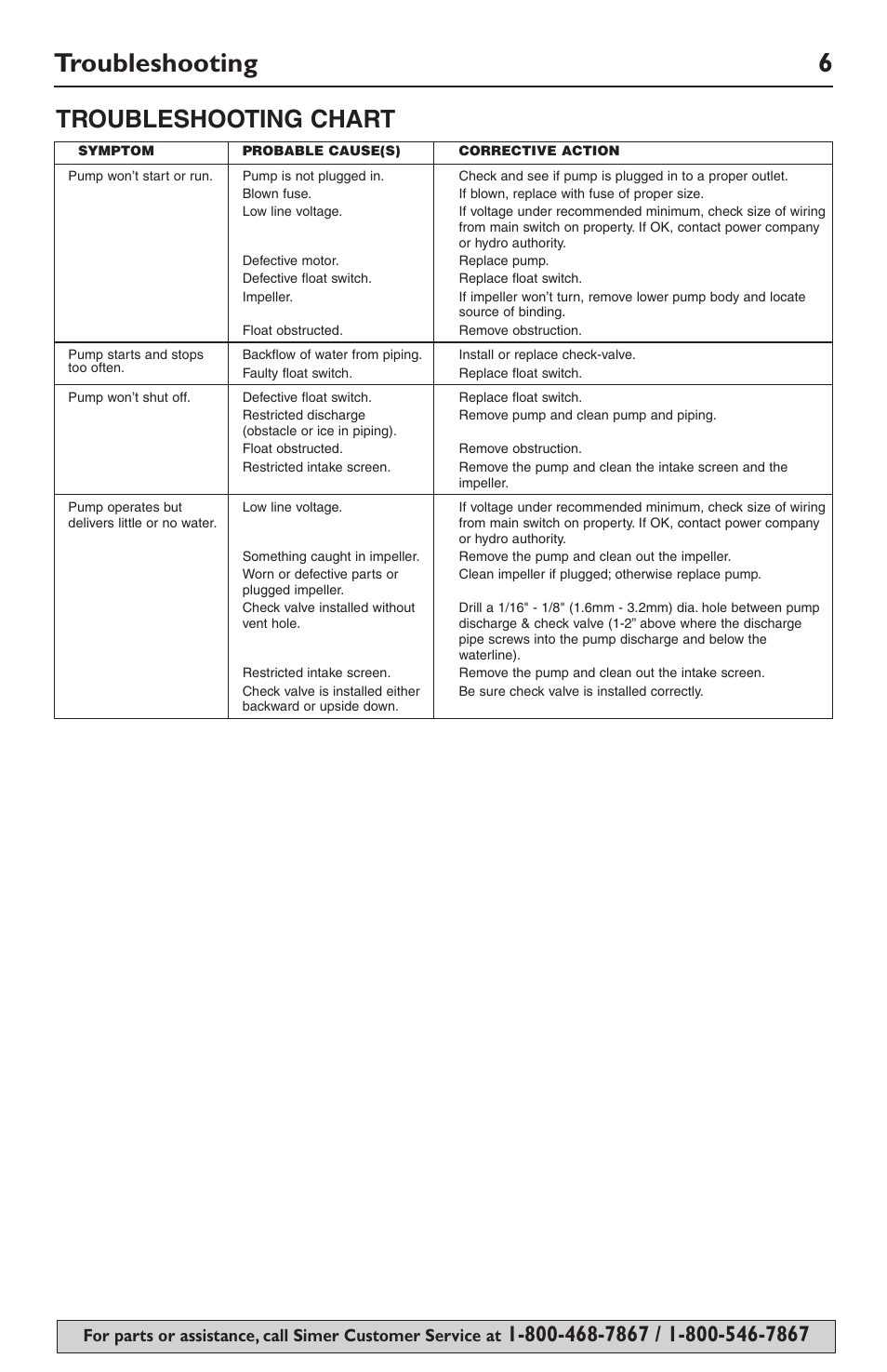 Troubleshooting 6, Troubleshooting chart | Simer Pumps 2943 User Manual | Page 6 / 20