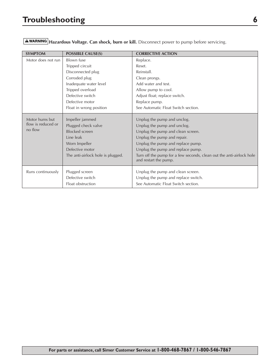 Troubleshooting 6 | Simer Pumps PLUMBER'S CLASSIC 1/2HP CAST 3997 User Manual | Page 6 / 20