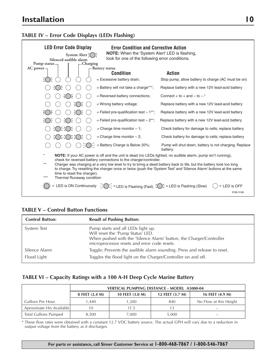 Installation 10, Table iv – error code displays (leds flashing), Table v – control button functions | Simer Pumps Battery Backup System A5000-04 User Manual | Page 10 / 32