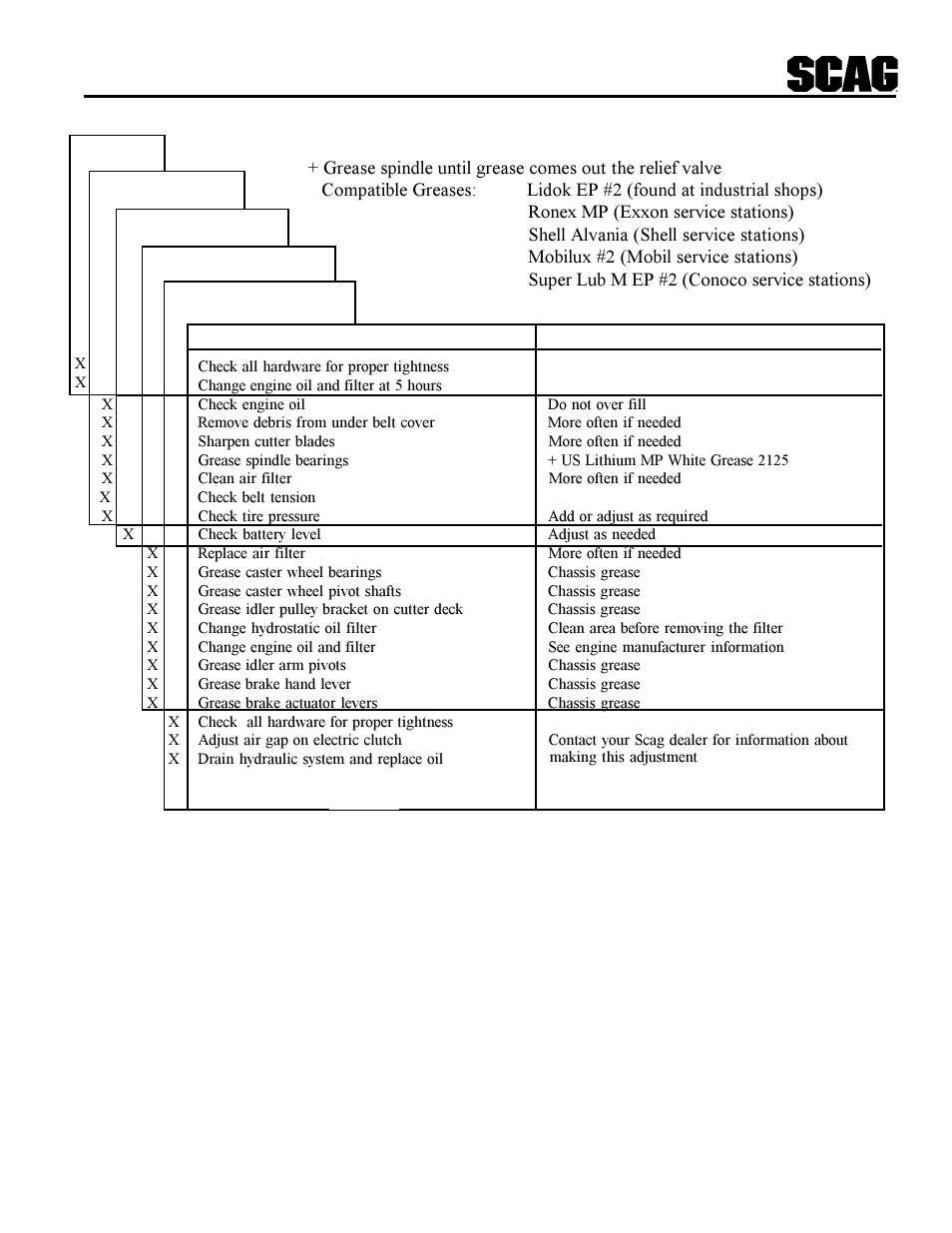 Lubrication & maintenance | Scag Power Equipment SWZ User Manual | Page 11 / 36