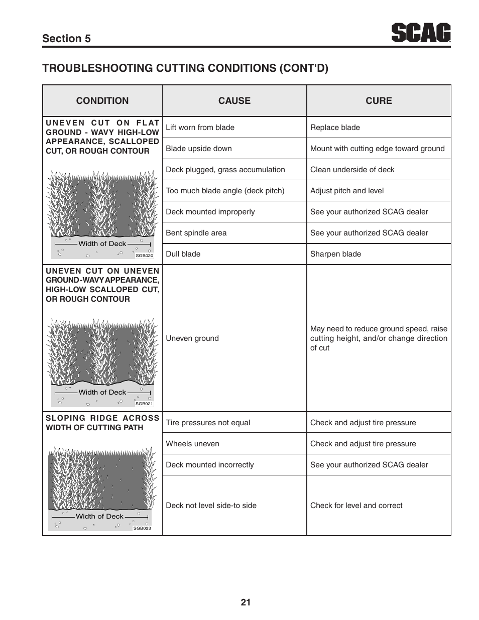 Troubleshooting cutting conditions (cont'd) | Scag Power Equipment TURF TIGER STT52V-25CH-LP User Manual | Page 25 / 76