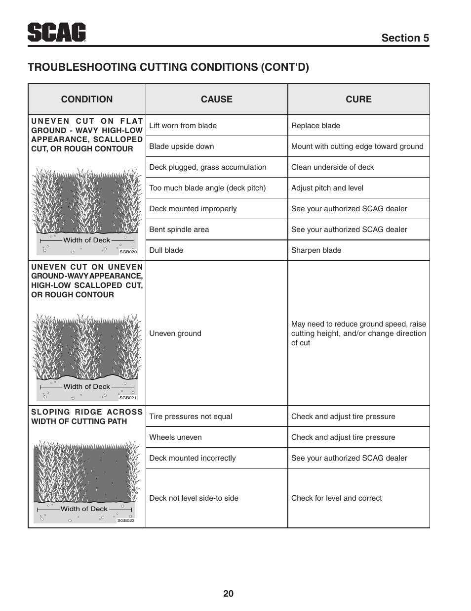 Troubleshooting cutting conditions (cont'd) | Scag Power Equipment STWC61V-25KA-LC User Manual | Page 24 / 120