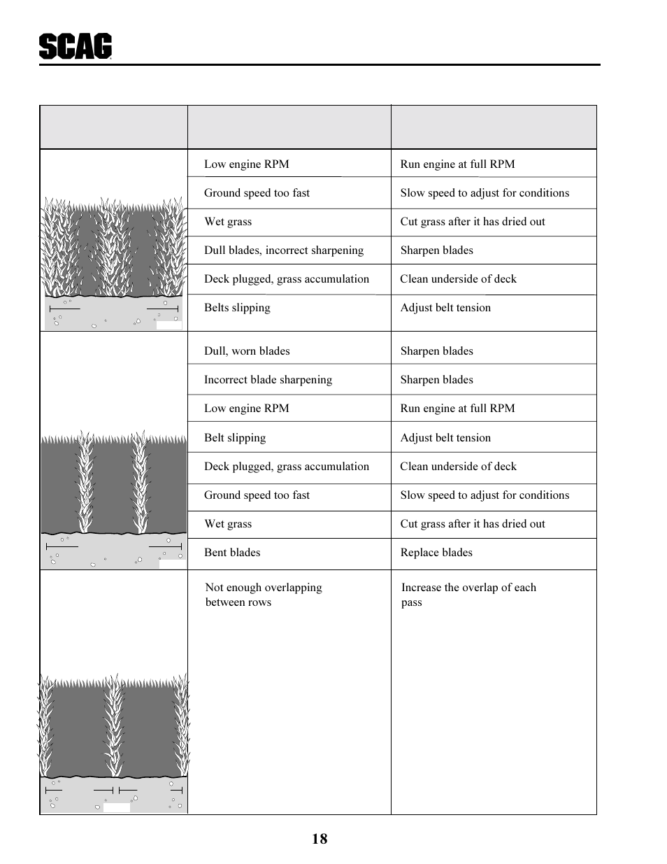 Troubleshooting cutting conditions | Scag Power Equipment SCR User Manual | Page 22 / 75