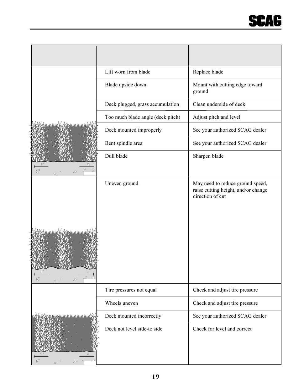 Scag Power Equipment SCR User Manual | Page 23 / 75