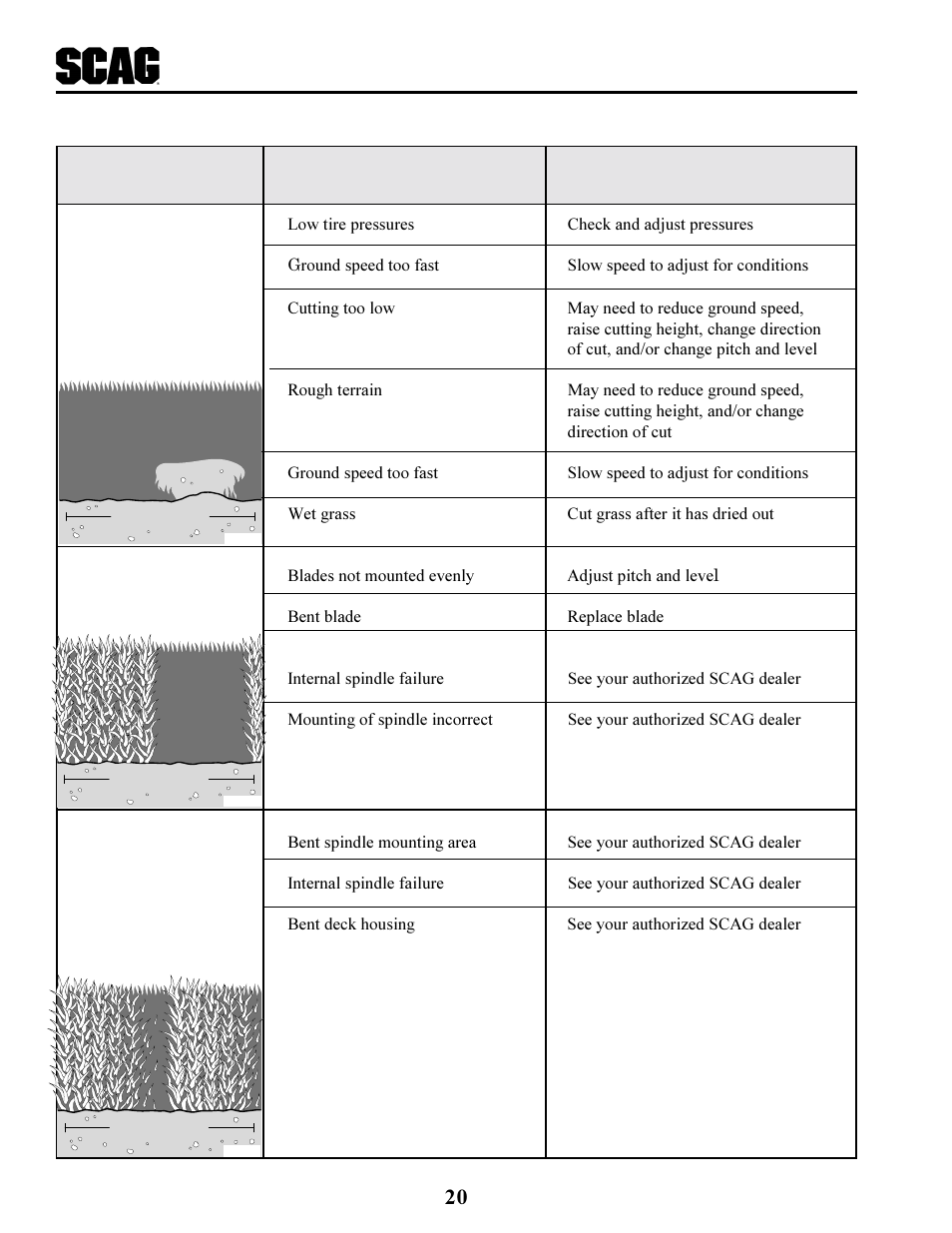 Troubleshooting (cont'd) | Scag Power Equipment SCR User Manual | Page 24 / 75