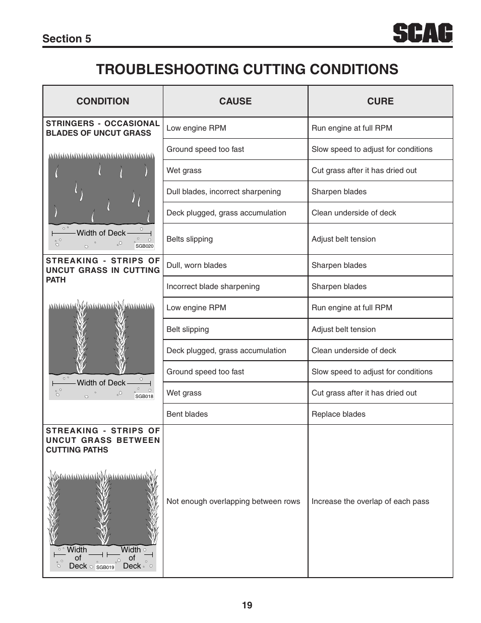 Troubleshooting cutting conditions | Scag Power Equipment TIGER CAT STC48V-22FS-LE User Manual | Page 23 / 80