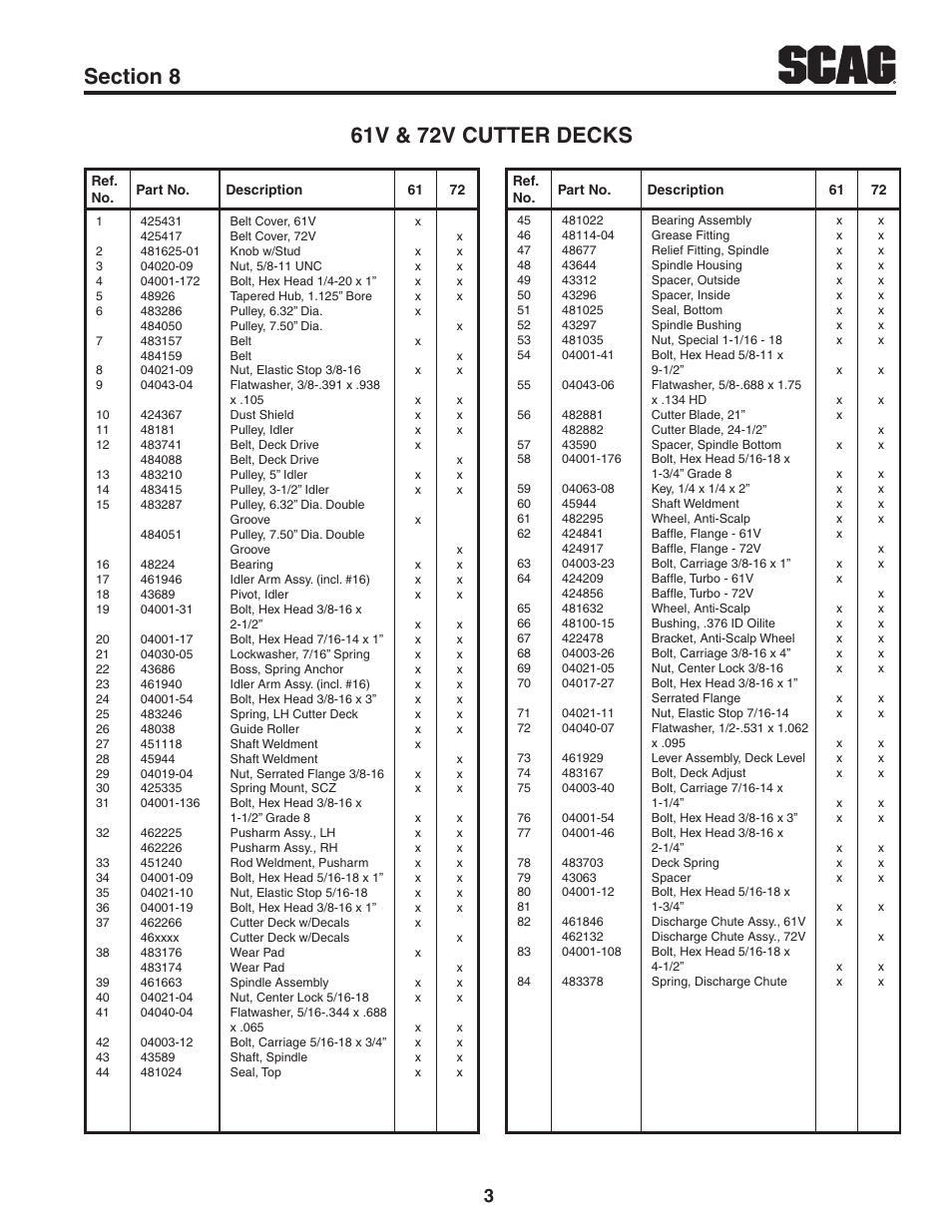 Scag Power Equipment CHEETAH SCZ User Manual | Page 5 / 36