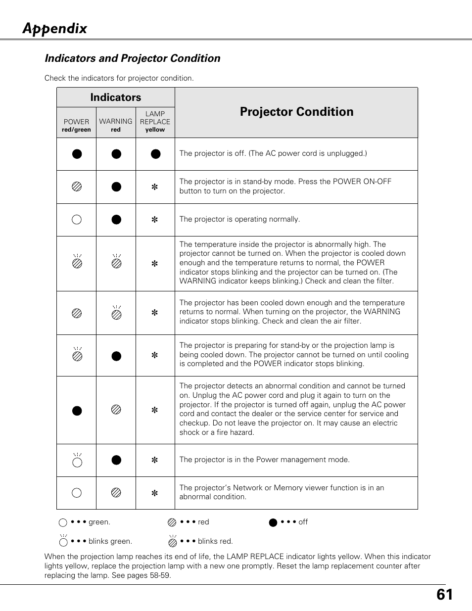 Appendix, Indicators and projector condition, Projector condition | Indicators | Sound Storm Laboratories PLC-XU84 User Manual | Page 61 / 73