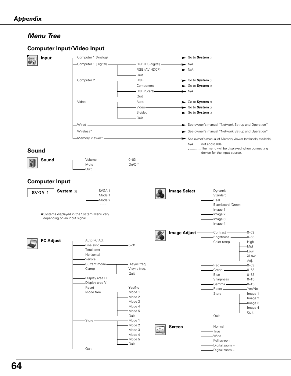 Menu tree, Appendix menu tree, Computer input | Computer input/video input sound | Sound Storm Laboratories PLC-XU84 User Manual | Page 64 / 73