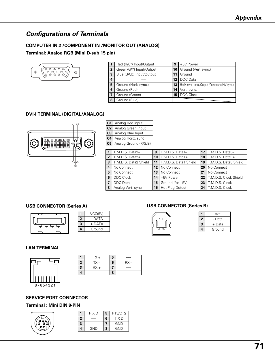 Configurations of terminals, Appendix, Terminal : mini din 8-pin service port connector | Usb connector (series a), Usb connector (series b), Lan terminal, Dvi-i terminal (digital/analog) | Sound Storm Laboratories PLC-XU84 User Manual | Page 71 / 73