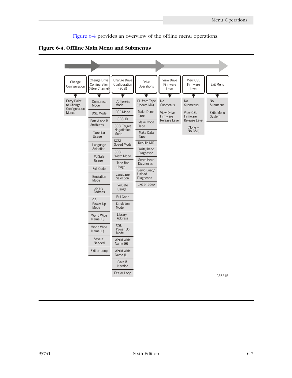 Figure 6-4. offline main menu and submenus -7 | StorageTek 9840 User Manual | Page 163 / 250