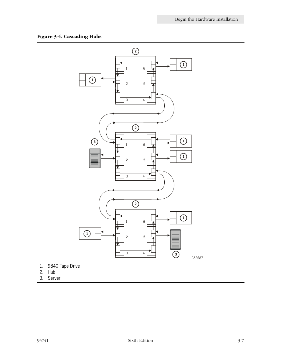 Figure 3-4. cascading hubs -7, Figure 3-4. cascading hubs | StorageTek 9840 User Manual | Page 57 / 250