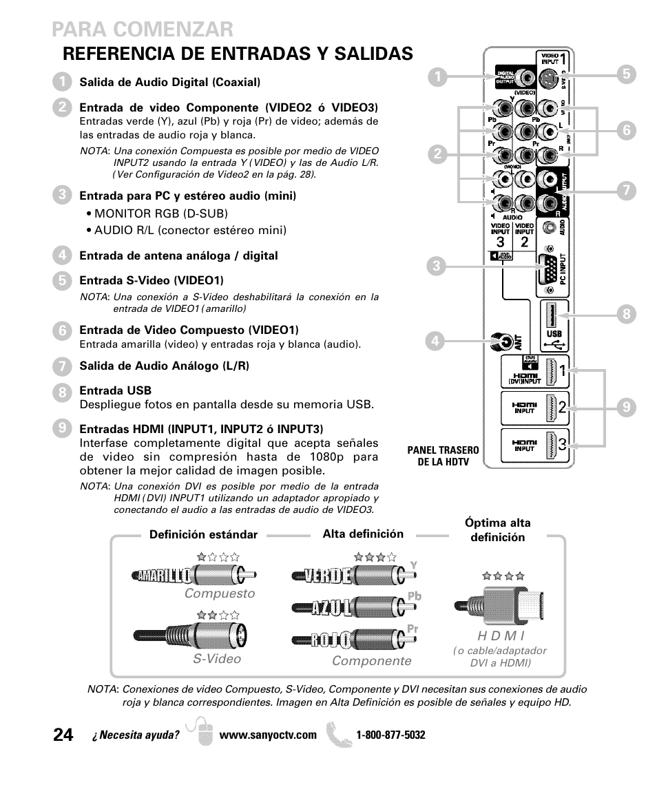 Para comenzar, Referencia de entradas y salidas | Sanyo DP42840 User Manual | Page 24 / 52