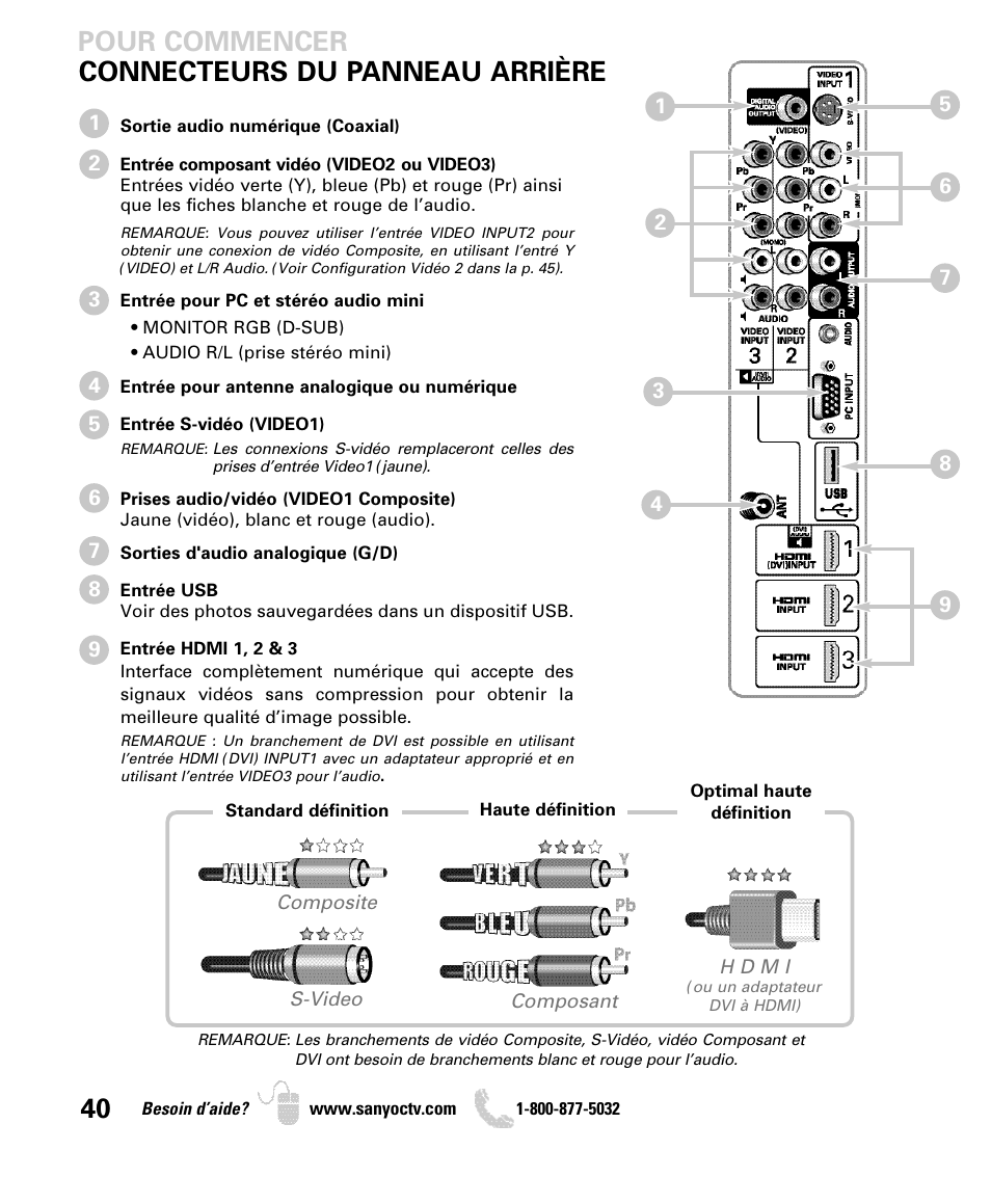 Pour commencer connecteurs du panneau arrière | Sanyo DP42840 User Manual | Page 40 / 52