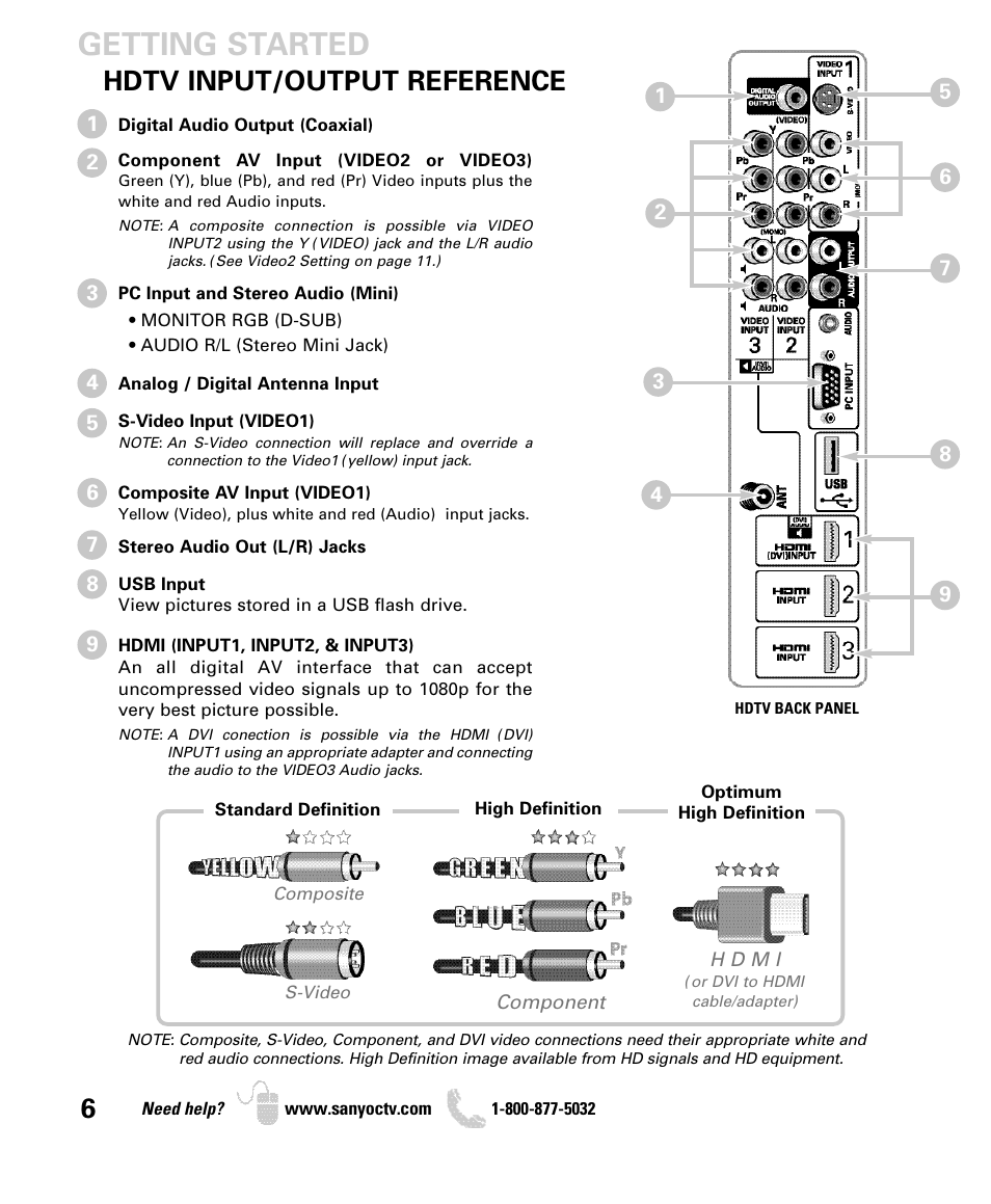 Getting started, Hdtv input/output reference | Sanyo DP42840 User Manual | Page 6 / 52