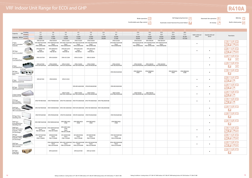 Vrf indoor unit range for ecoi and ghp | Sanyo ECO G SGP-EZ190M2G2 User Manual | Page 7 / 9