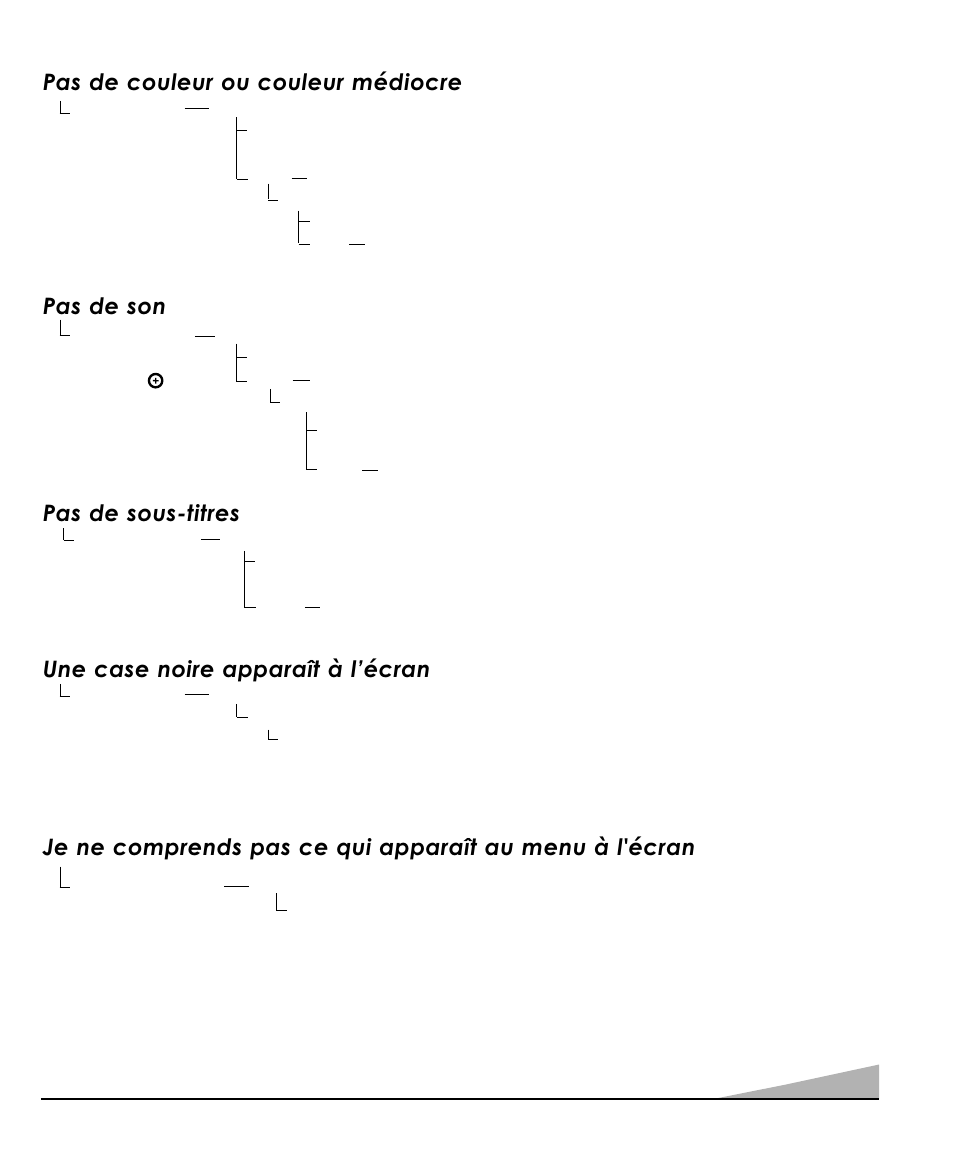 Pas de couleur ou couleur médiocre, Pas de sous-titres, Pas de son | Une case noire apparaît à l’écran | Sanyo DS13320 User Manual | Page 31 / 52